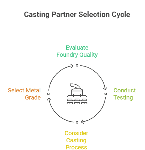 Diagram explaining common challenges in heat resistant steel casting